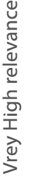 Vrey High relevance