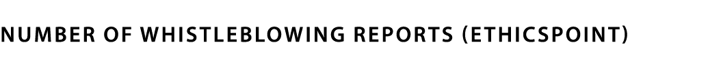 Number of WHISTLEBLOWING Reports (EthicsPoint)