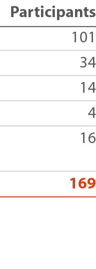 Participants 101 34 14 4 16 169 