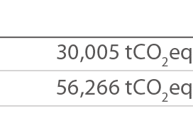  30,005 tCO2eq 56,266 tCO2eq 