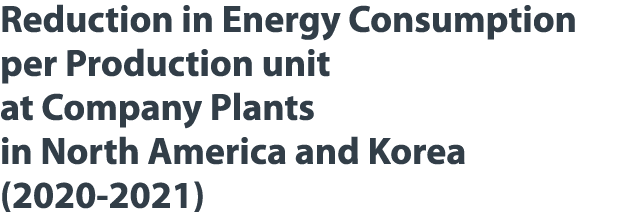 Reduction in Energy Consumption per Production unit at Company Plants in North America and Korea (2020-2021) 