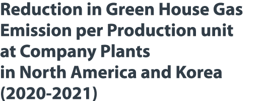 Reduction in Green House Gas Emission per Production unit at Company Plants in North America and Korea (2020-2021)