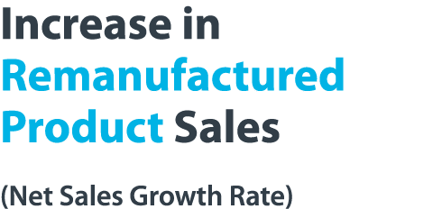 Increase in Remanufactured Product Sales (Net Sales Growth Rate)