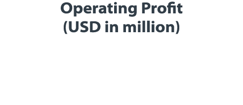Operating Profit (USD in million) 