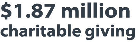  1 87 million charitable giving 
