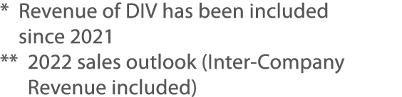 *  Revenue of DIV has been included since 2021 **  2022 sales outlook (Inter-Company Revenue included)