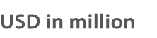USD in million