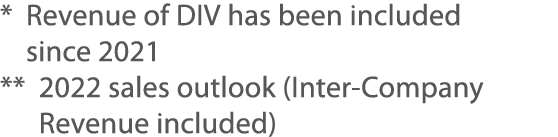 *  Revenue of DIV has been included since 2021 **  2022 sales outlook (Inter-Company Revenue included)