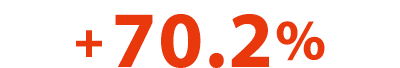 + 70 2%