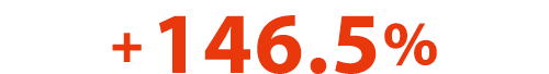 + 146 5%