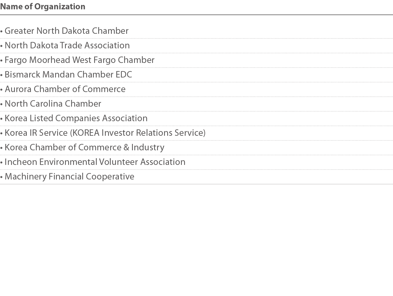 Name of Organization   Greater North Dakota Chamber   North Dakota Trade Association   Fargo Moorhead West Fargo Cham   