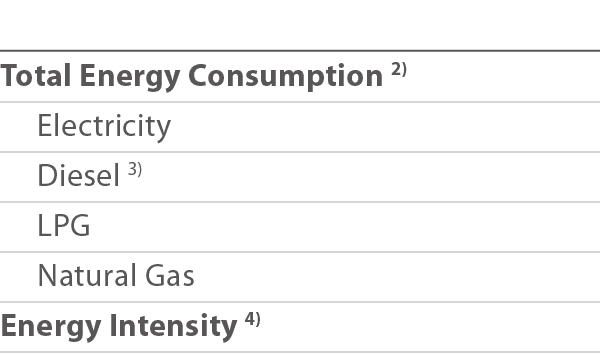  Total Energy Consumption 2) Electricity Diesel 3) LPG Natural Gas Energy Intensity 4)