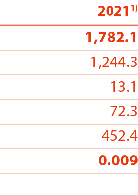 20211) 1,782 1 1,244 3 13 1 72 3 452 4 0 009 