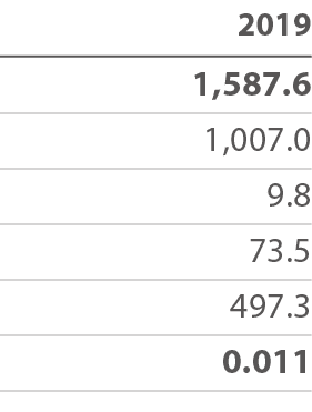 2019 1,587 6  1,007 0       9 8      73 5    497 3 0 011 
