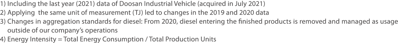 1) Including the last year (2021) data of Doosan Industrial Vehicle (acquired in July 2021) 2) Applying the same unit   