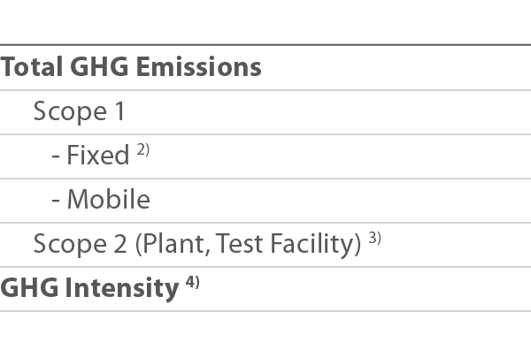  Total GHG Emissions Scope 1 - Fixed 2) - Mobile Scope 2 (Plant, Test Facility) 3) GHG Intensity 4) 