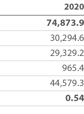2020 74,873 9 30,294 6 29,329 2     965 4 44,579 3 0 54 