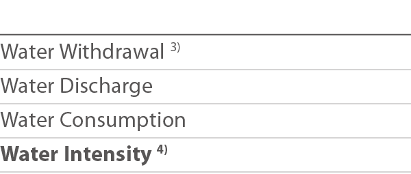  Water Withdrawal 3) Water Discharge Water Consumption Water Intensity 4)