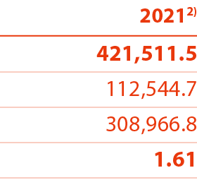20212) 421,511 5 112,544 7 308,966 8 1 61 