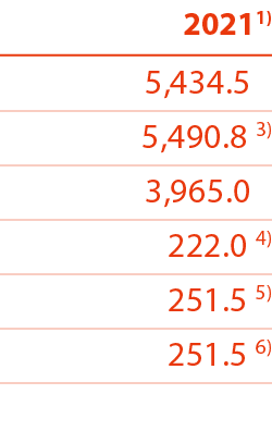 20211) 5,434 5     5,490 8 3) 3,965 0    222 0 4) 251 5 5) 251 5 6) 