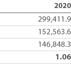 2020 299,411 9 152,563 6 146,848 3 1 06 