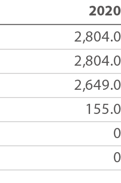 2020 2,804 0 2,804 0 2,649 0 155 0 0 0 