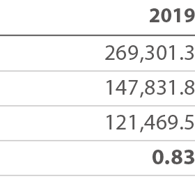 2019 269,301 3 147,831 8 121,469 5 0 83 