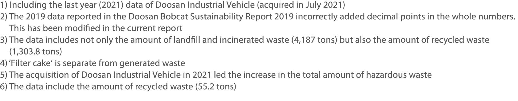 1) Including the last year (2021) data of Doosan Industrial Vehicle (acquired in July 2021) 2)  The 2019 data reporte   