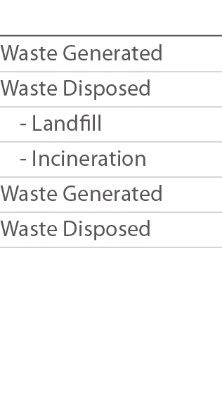  Waste Generated Waste Disposed - Landfill - Incineration Waste Generated Waste Disposed 