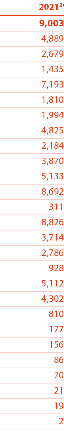 20212) 9,003      4,889      2,679      1,435      7,193      1,810      1,994      4,825      2,184      3,870         