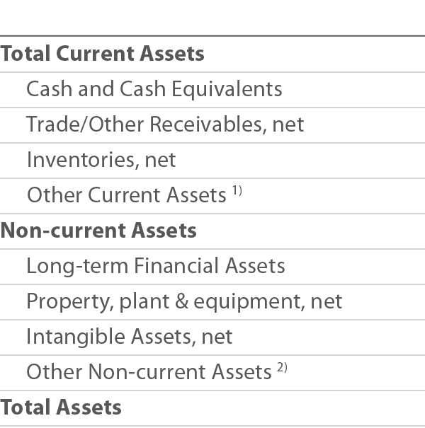  Total Current Assets Cash and Cash Equivalents Trade Other Receivables, net Inventories, net Other Current Assets 1)   