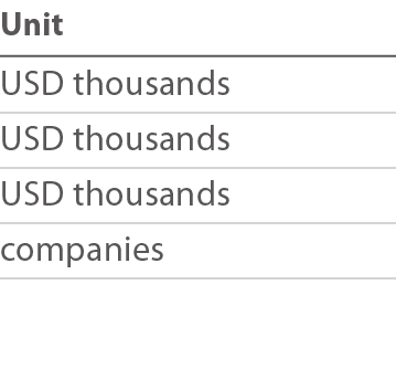 Unit USD thousands USD thousands USD thousands companies 