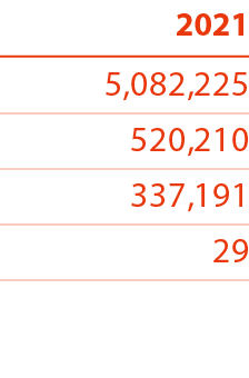 2021 5,082,225 520,210 337,191 29 