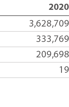 2020 3,628,709 333,769 209,698 19 