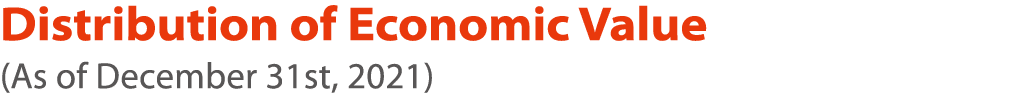 Distribution of Economic Value (As of December 31st, 2021)
