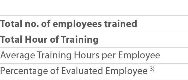  Total no  of employees trained Total Hour of Training Average Training Hours per Employee Percentage of Evaluated Em   