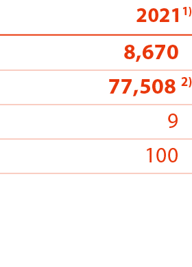 20211) 8,670 77,508 2) 9 100 
