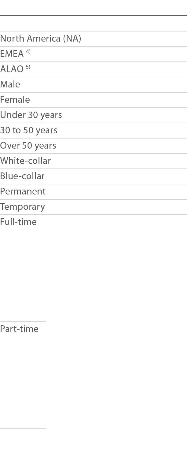  North America (NA) EMEA 4) ALAO 5) Male Female Under 30 years 30 to 50 years Over 50 years White-collar Blue-collar    