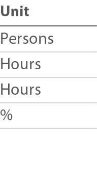 Unit Persons Hours Hours % 