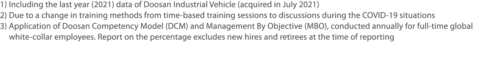 1) Including the last year (2021) data of Doosan Industrial Vehicle (acquired in July 2021) 2) Due to a change in tra   