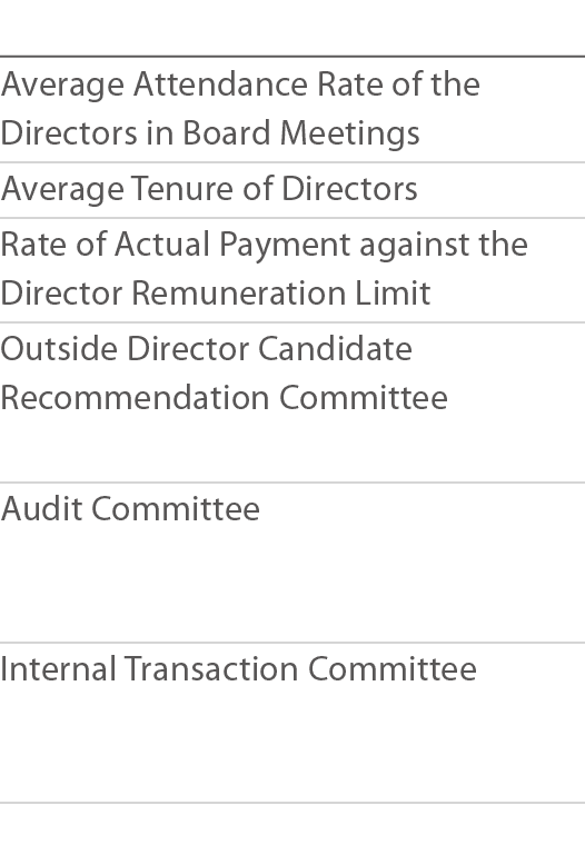  Average Attendance Rate of the Directors in Board Meetings Average Tenure of Directors Rate of Actual Payment agains   