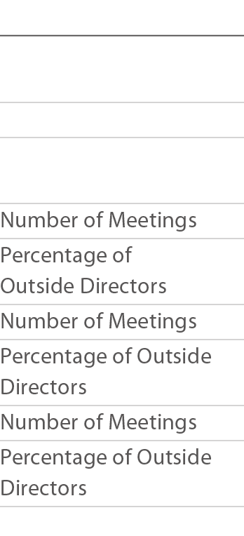    Number of Meetings Percentage of  Outside Directors Number of Meetings Percentage of Outside Directors Number of M   