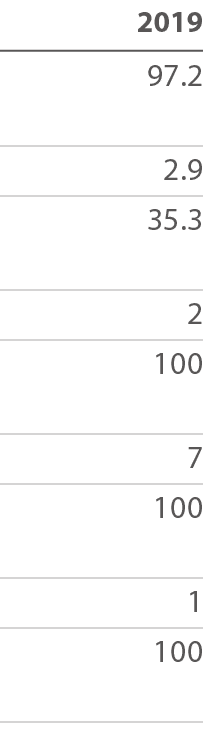 2019 97 2 2 9 35 3 2 100 7 100 1 100 