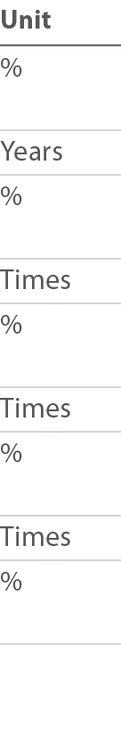 Unit % Years % Times % Times % Times % 