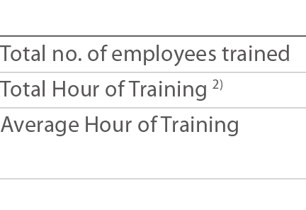  Total no  of employees trained Total Hour of Training 2) Average Hour of Training 