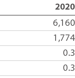 2020 6,160 1,774 0 3 0 3 