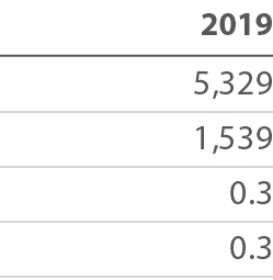 2019 5,329 1,539 0 3 0 3 