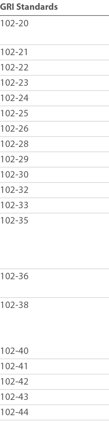 GRI Standards 102-20 102-21 102-22 102-23 102-24 102-25 102-26 102-28 102-29 102-30 102-32 102-33 102-35  102-36 102-   