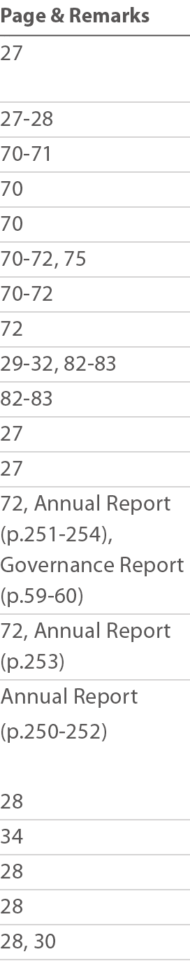 Page & Remarks 27  27-28 70-71 70 70 70-72, 75 70-72 72 29-32, 82-83 82-83 27 27 72, Annual Report (p 251-254), Gover   