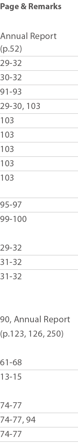 Page & Remarks Annual Report (p 52) 29-32 30-32 91-93 29-30, 103 103 103 103 103 103  95-97 99-100  29-32  31-32  31-   
